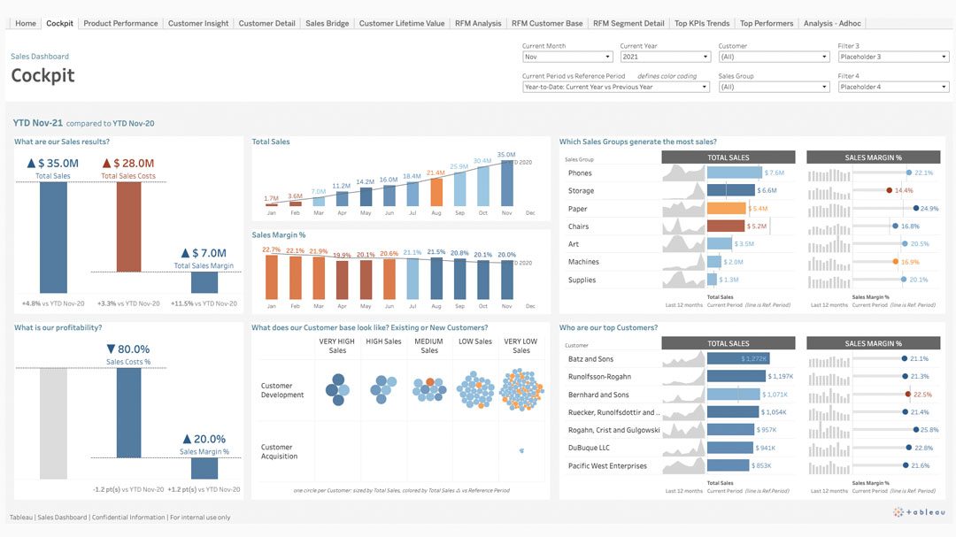 Dashboard för försäljning